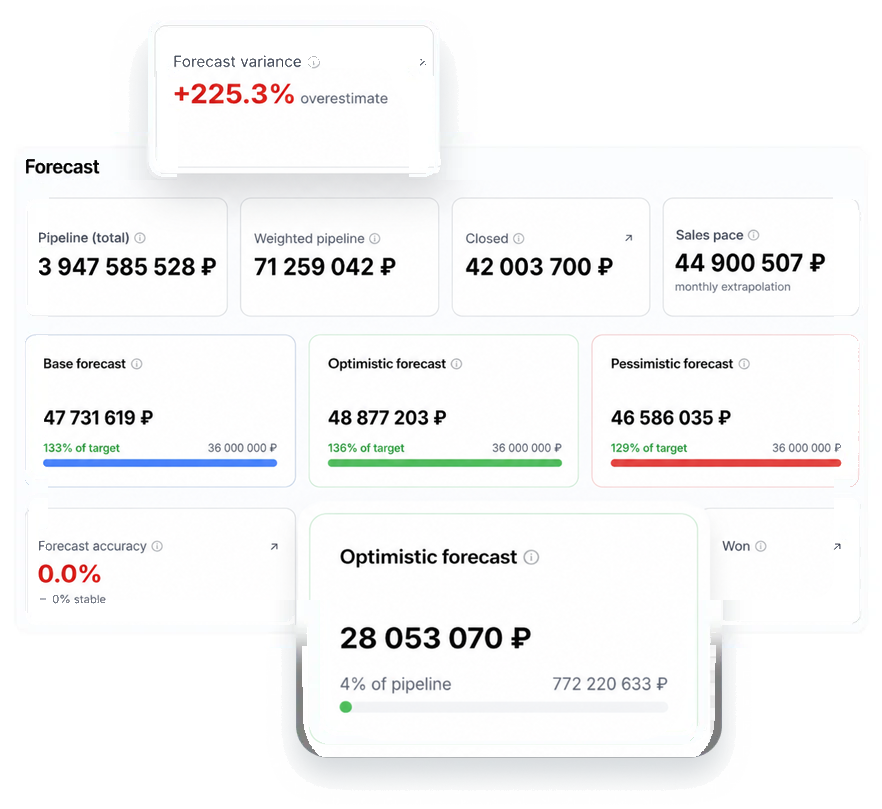 Sales forecast