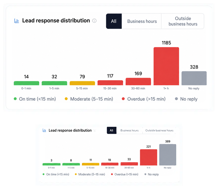 Lead response speed